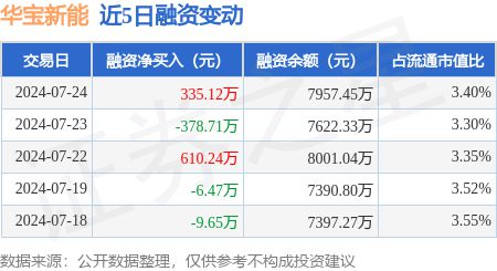 杏彩体育，华宝新能：7月24日融资买入137204万元融资融券余额804146万