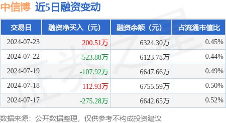 杏彩体育，中信博：7月23日融资买入6425万元融资融券余额810196万元