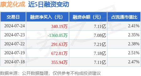 杏彩体育，康龙化成：7月24日融资买入543991万元融资融券余额757亿元