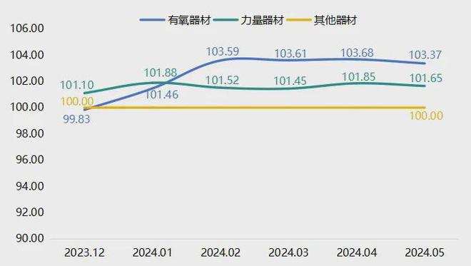 杏彩体育，5月宁津健身器材产品价格指数小幅回落