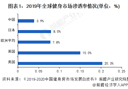 杏彩体育，2021年中国训练健身器材行业市场现状与竞争格局分析 市场可提升空间巨