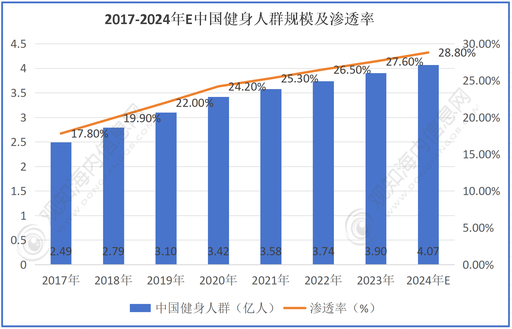 杏彩体育，最新市场调研！预计2024年健身行业市场规模有望突破4亿人同比增长28